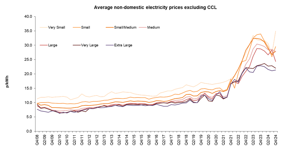 Average commercial electricity prices excluding CCL for June 2025
