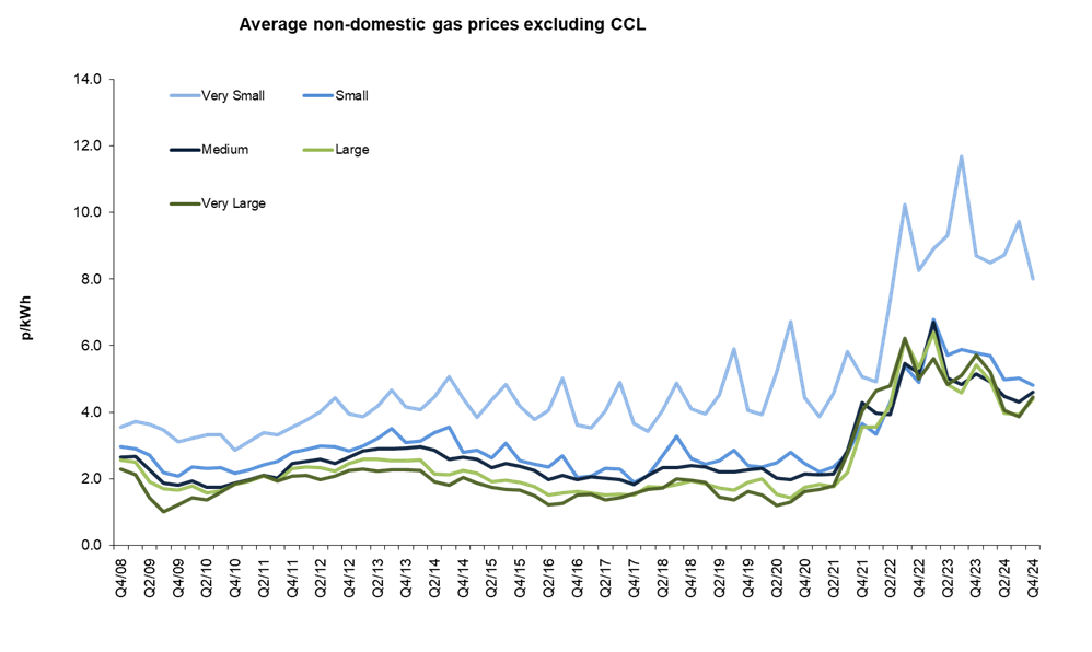 Average commercial gas prices excluding CCL June 2025