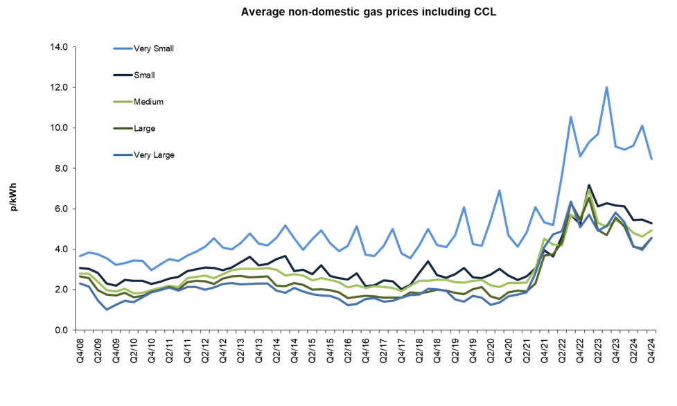Average commercial gas prices including CCL June 2025