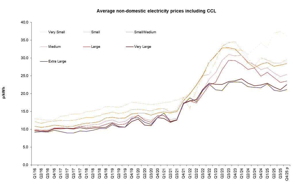 Average commercial electricity prices including CCL April 2026