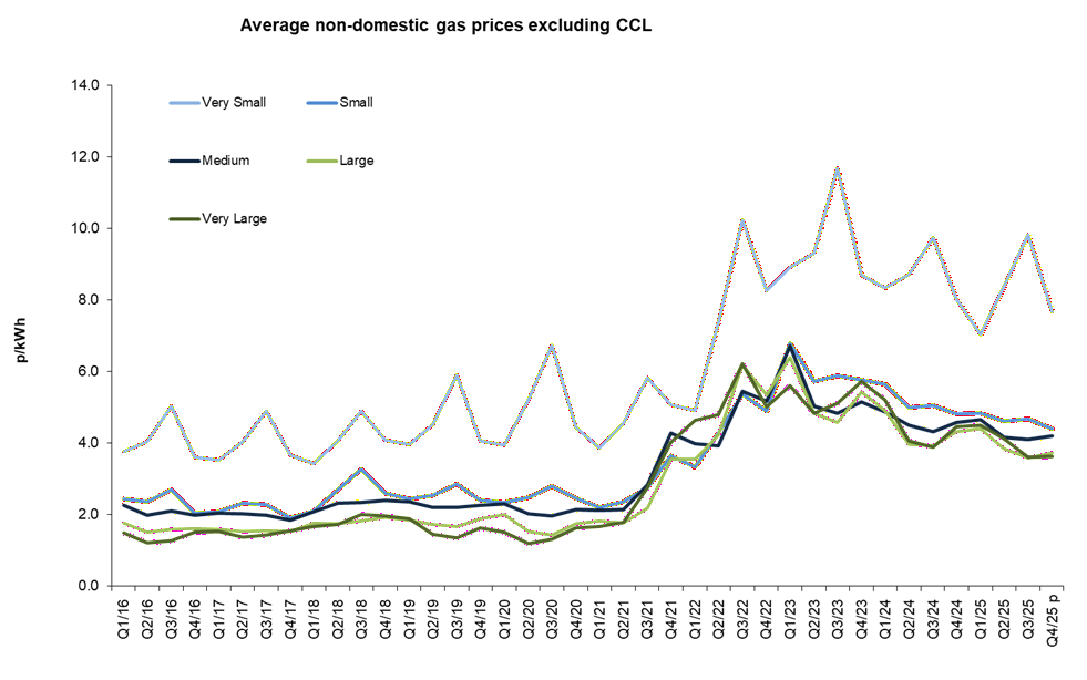 Average commercial gas prices excluding CCL April 2026
