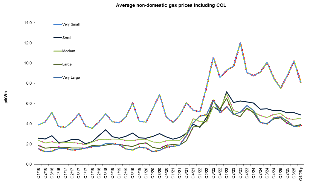 Average commercial gas prices including CCL April 2026