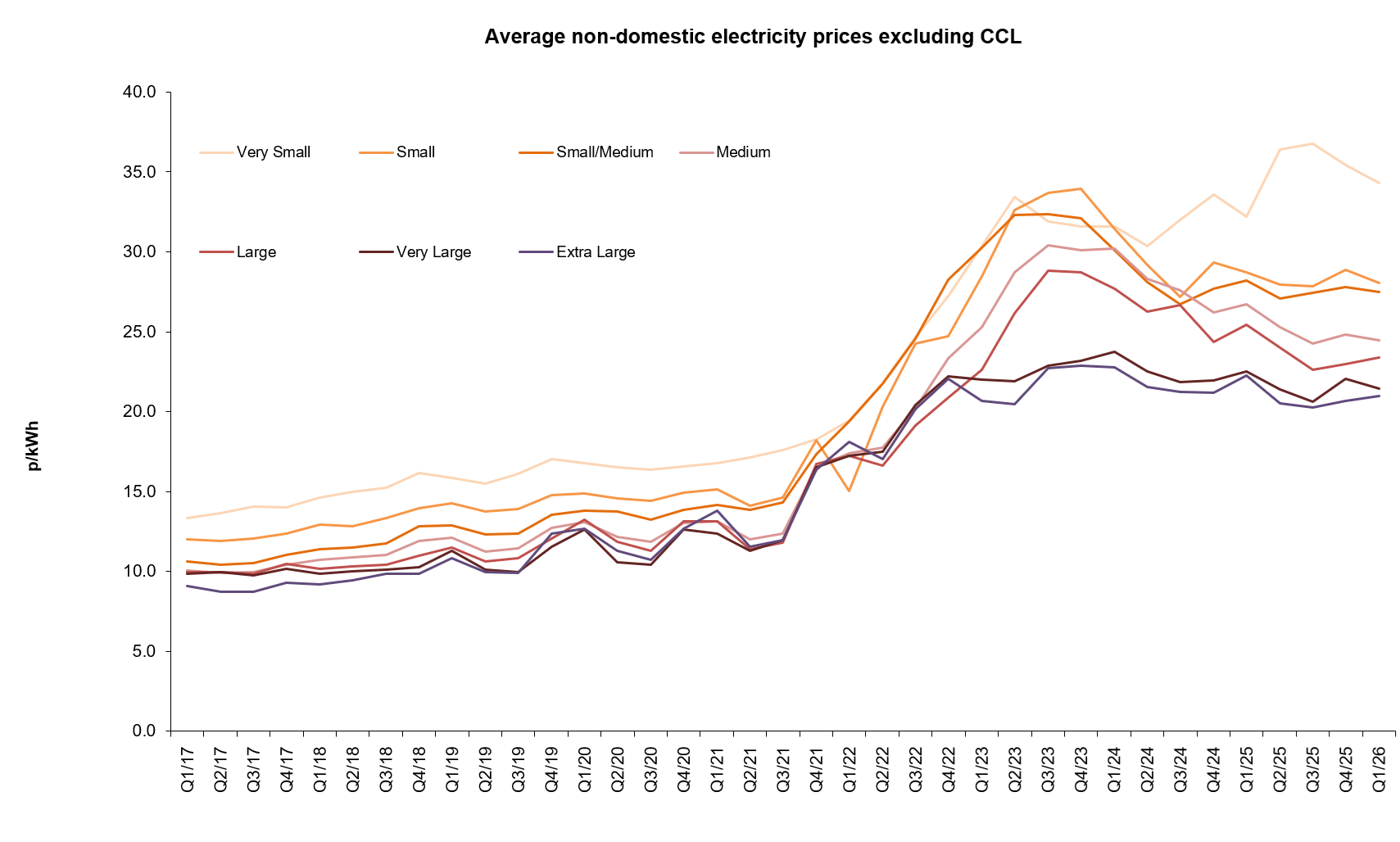 Average commercial electricity prices excluding CCL trends for 2026