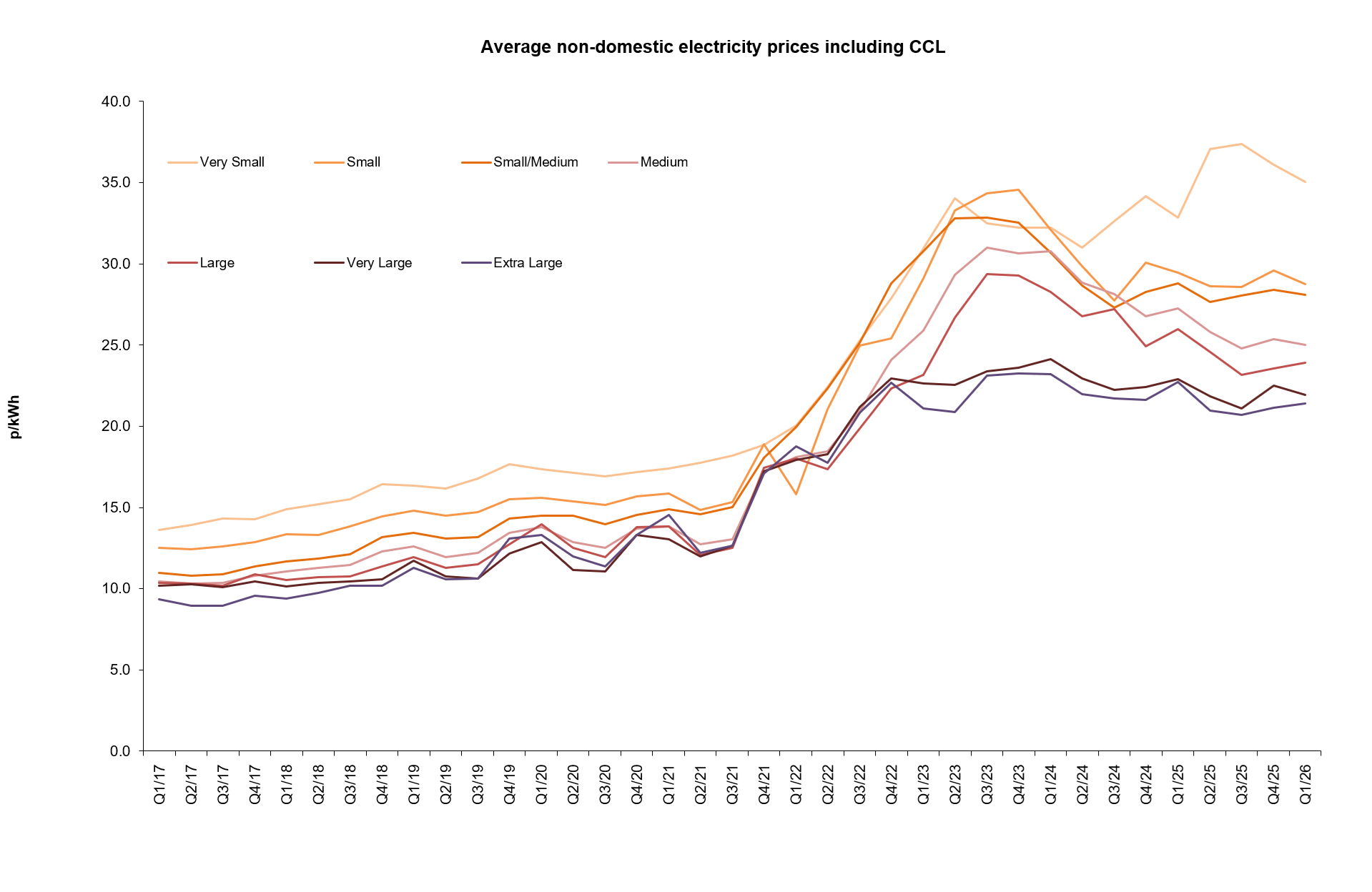 Average commercial electricity prices including CCL trends for 2026