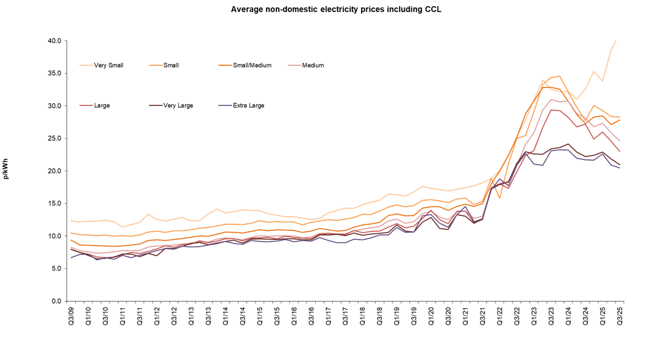 Average commercial electricity prices including CCL January 2026