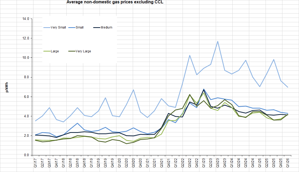 Average commercial gas prices excluding CCL tredns for 2026