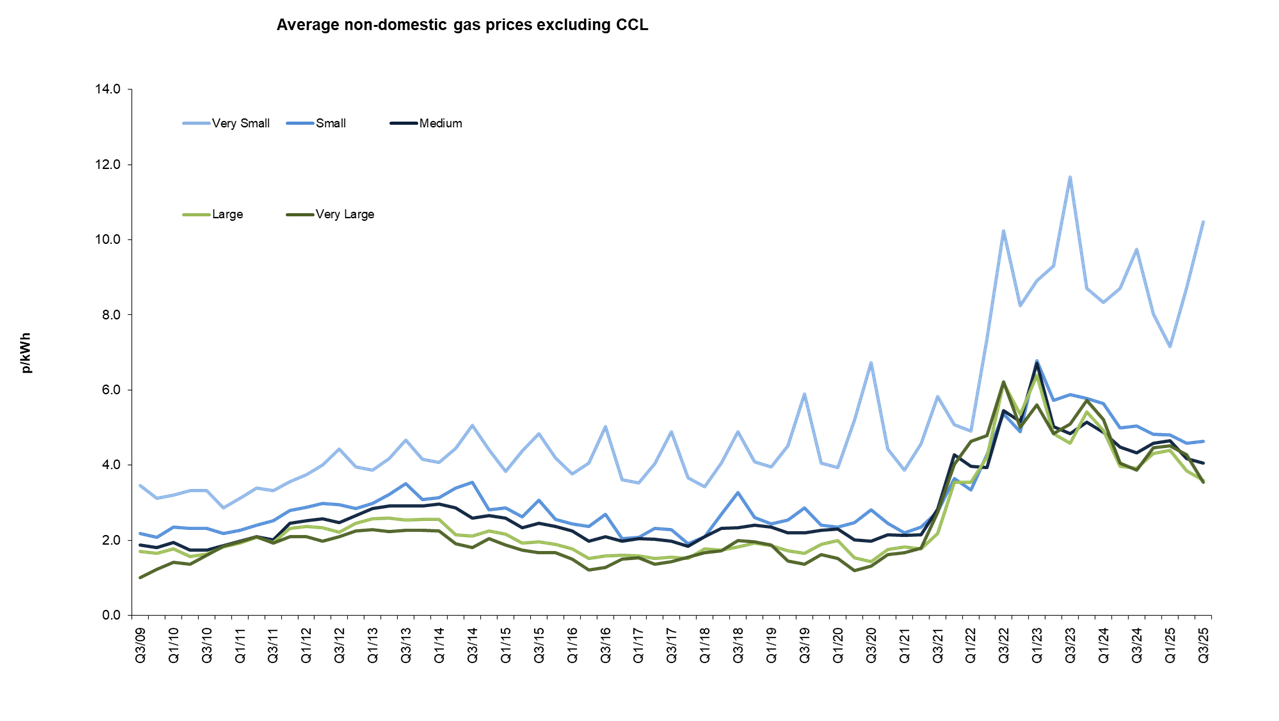Average commercial gas prices excluding CCL January 2026
