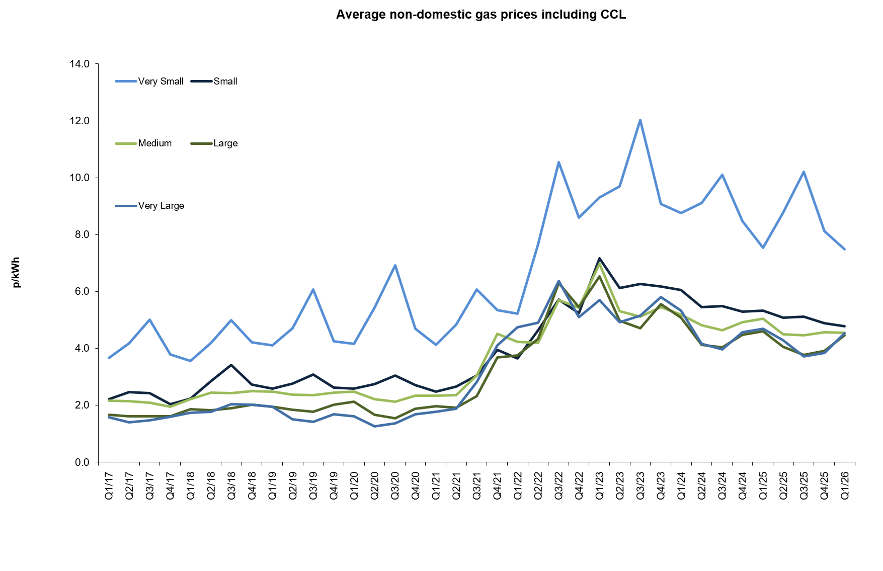 Average commercial gas prices including CCL trends for 2026