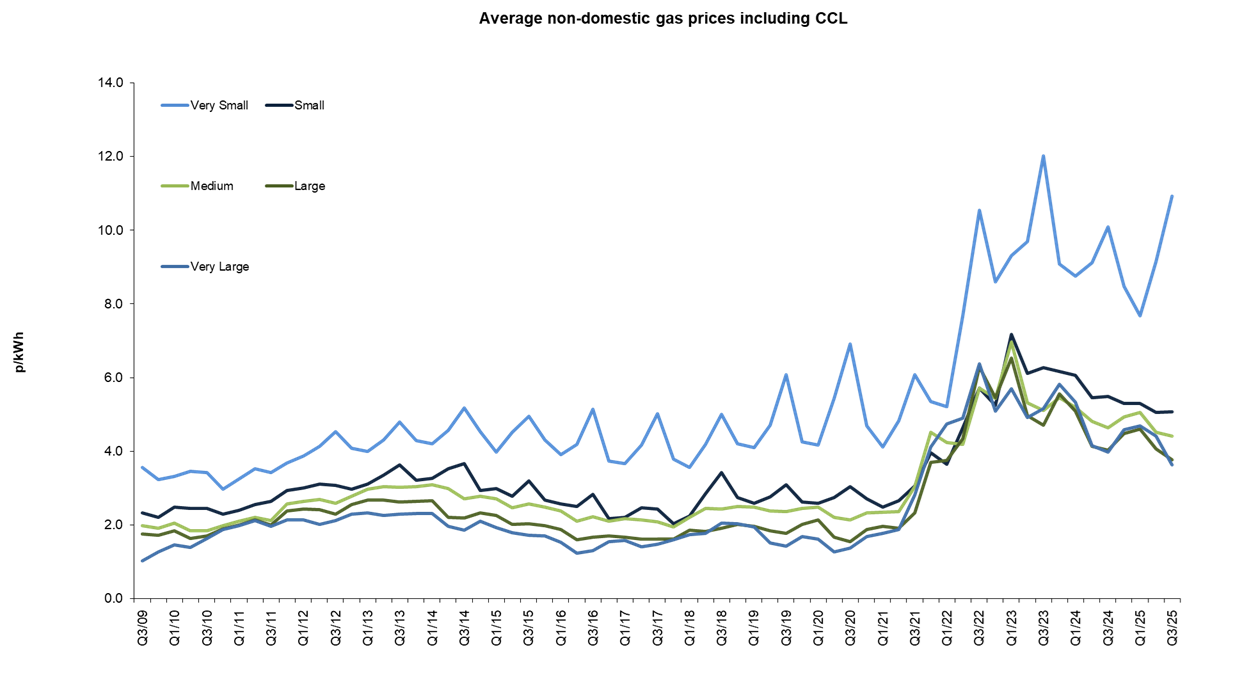 Average commercial gas prices including CCL January 2026