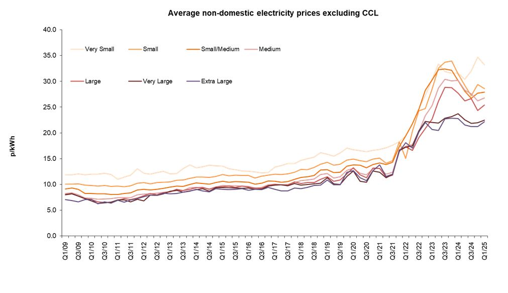 Average commercial electricity prices excluding CCL for September 2025
