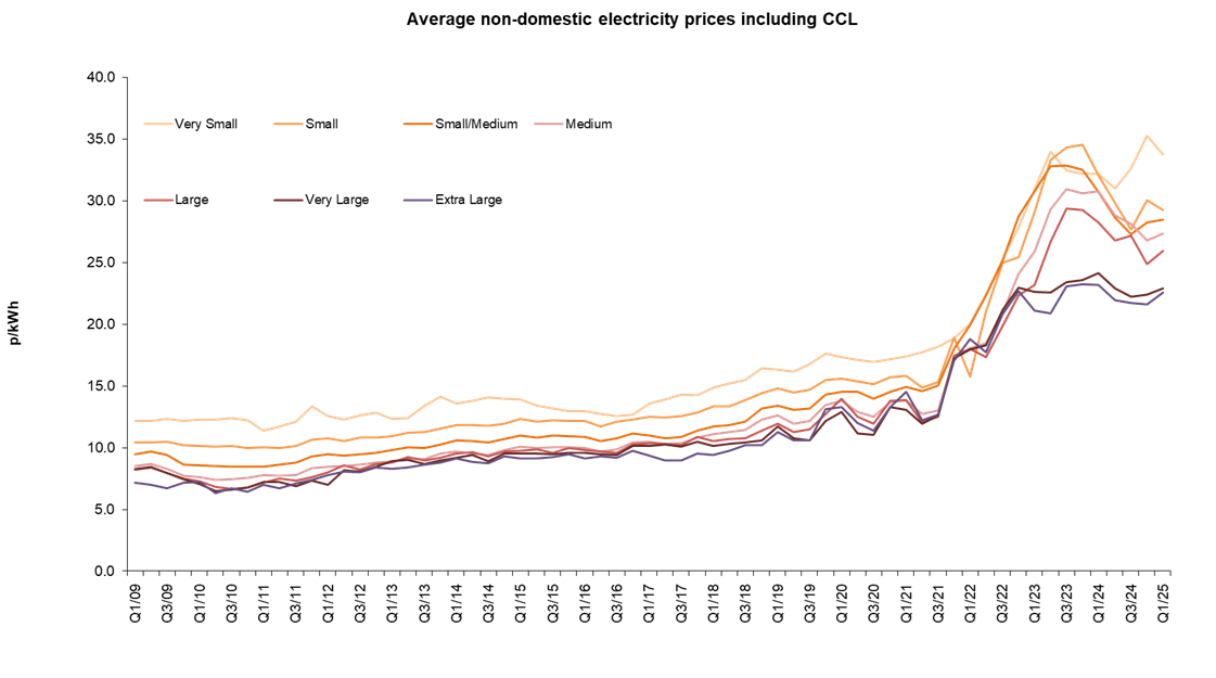 Average commercial electricity prices including CCL September 2025