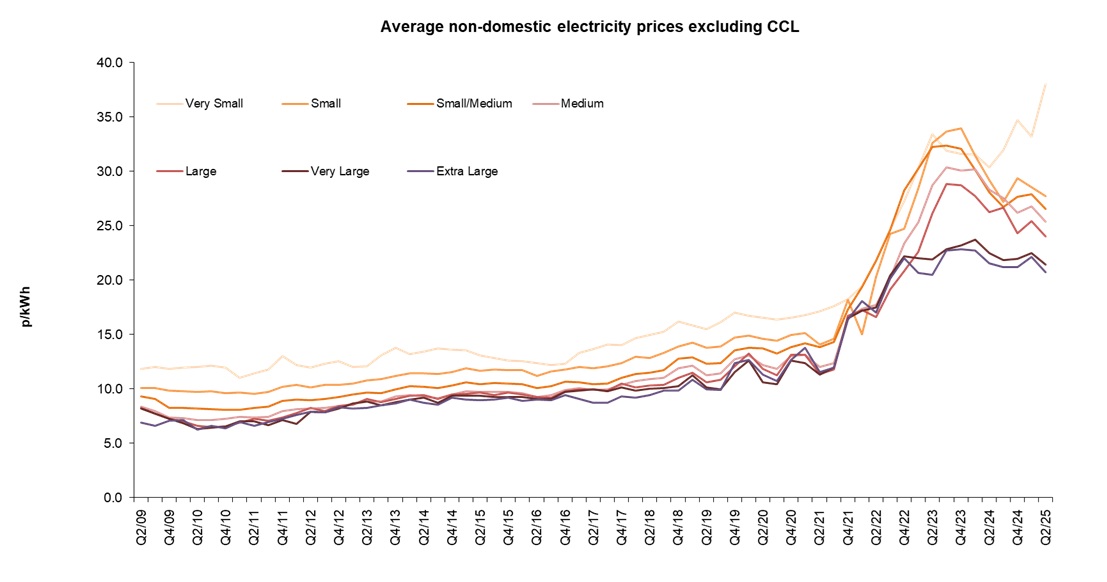 Average commercial electricity prices excluding CCL for October 2025