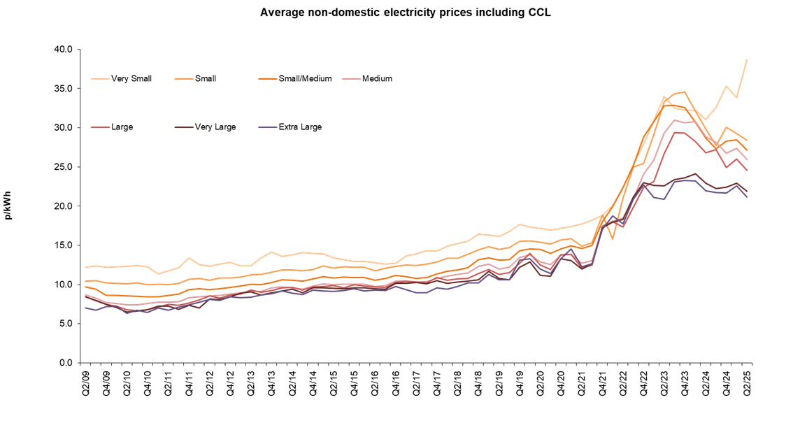 Average commercial electricity prices including CCL October 2025