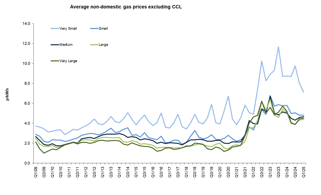 Average commercial gas prices excluding CCL September 2025