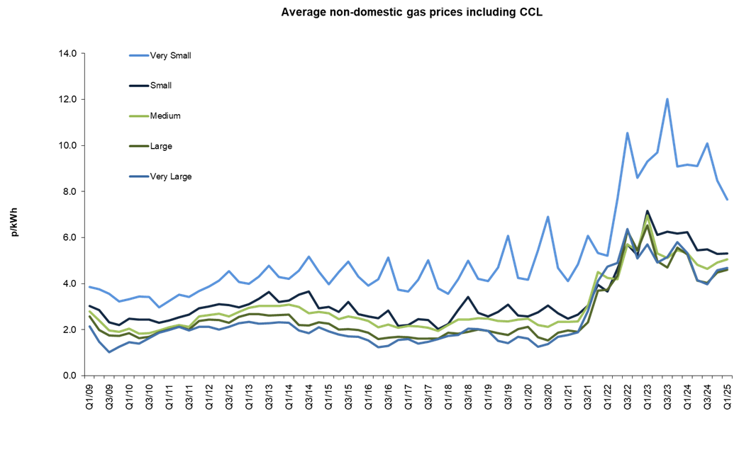 Average commercial gas prices including CCL September 2025