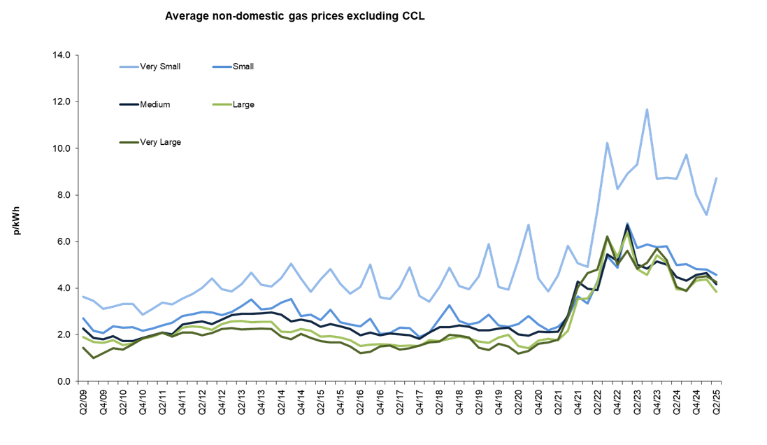 Average commercial gas prices excluding CCL October 2025