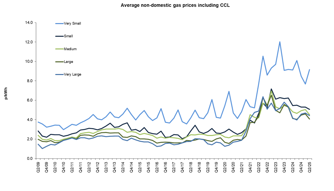 Average commercial gas prices including CCL September 2025